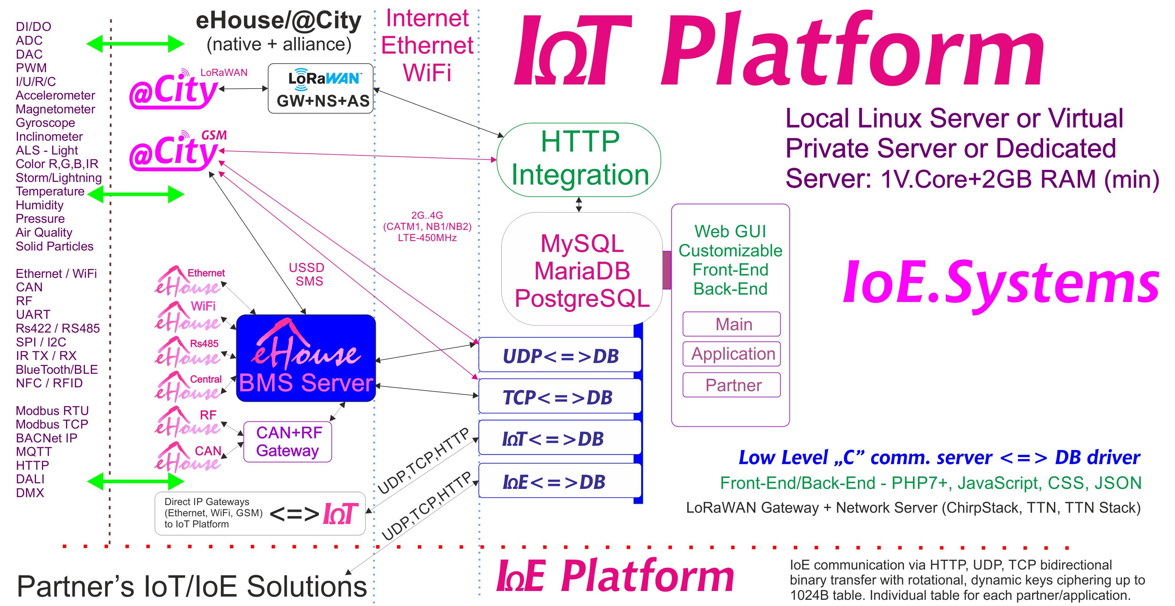 eHouse, eCity Server Software BAS, BMS, IoE, sistemas e plataforma de IoT